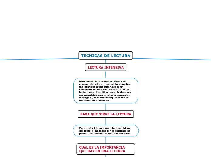 TECNICAS DE LECTURA Mind Map
